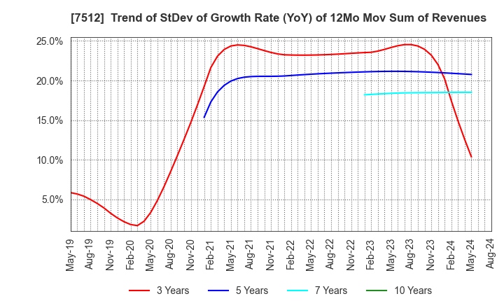 7512 Aeon Hokkaido Corporation: Trend of StDev of Growth Rate (YoY) of 12Mo Mov Sum of Revenues