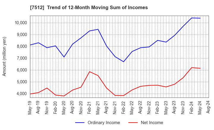 7512 Aeon Hokkaido Corporation: Trend of 12-Month Moving Sum of Incomes