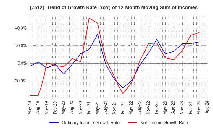 7512 Aeon Hokkaido Corporation: Trend of Growth Rate (YoY) of 12-Month Moving Sum of Incomes