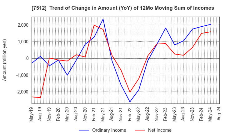 7512 Aeon Hokkaido Corporation: Trend of Change in Amount (YoY) of 12Mo Moving Sum of Incomes