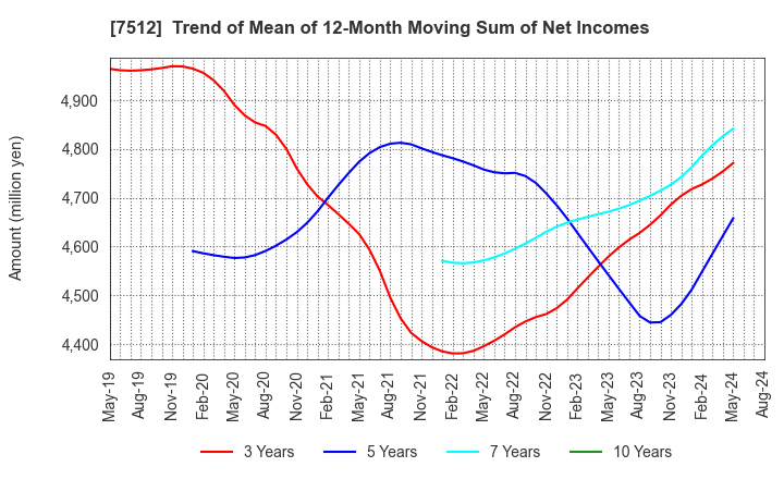 7512 Aeon Hokkaido Corporation: Trend of Mean of 12-Month Moving Sum of Net Incomes