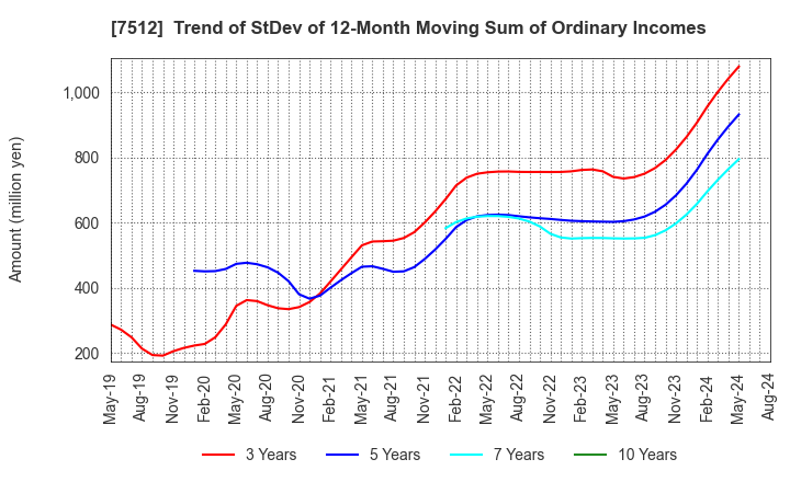 7512 Aeon Hokkaido Corporation: Trend of StDev of 12-Month Moving Sum of Ordinary Incomes