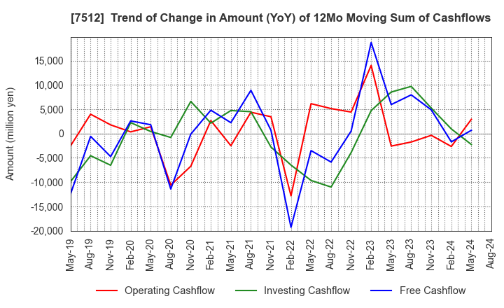 7512 Aeon Hokkaido Corporation: Trend of Change in Amount (YoY) of 12Mo Moving Sum of Cashflows