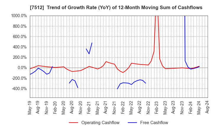 7512 Aeon Hokkaido Corporation: Trend of Growth Rate (YoY) of 12-Month Moving Sum of Cashflows