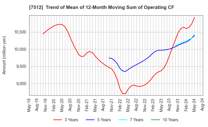 7512 Aeon Hokkaido Corporation: Trend of Mean of 12-Month Moving Sum of Operating CF