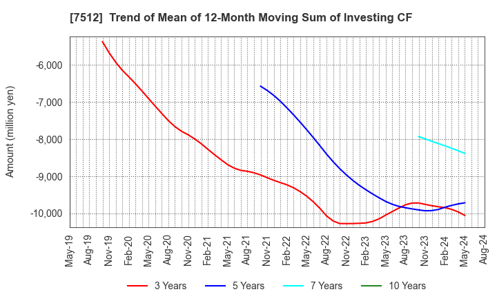 7512 Aeon Hokkaido Corporation: Trend of Mean of 12-Month Moving Sum of Investing CF