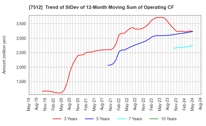 7512 Aeon Hokkaido Corporation: Trend of StDev of 12-Month Moving Sum of Operating CF