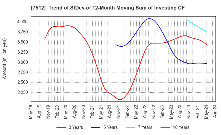 7512 Aeon Hokkaido Corporation: Trend of StDev of 12-Month Moving Sum of Investing CF