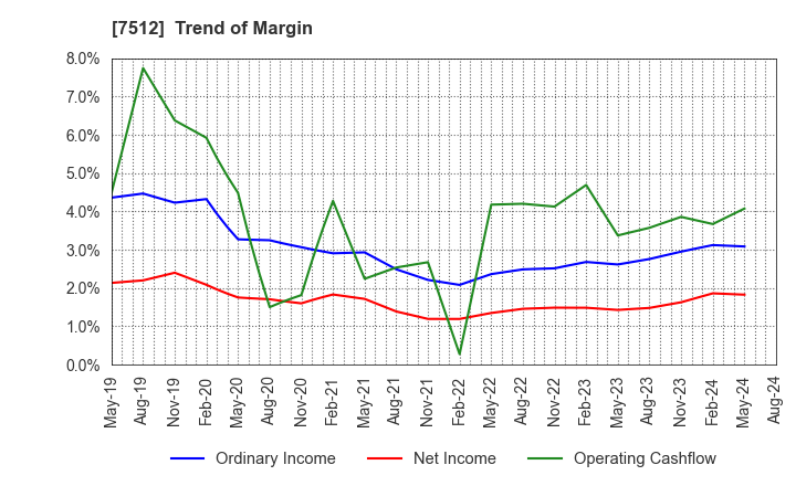 7512 Aeon Hokkaido Corporation: Trend of Margin