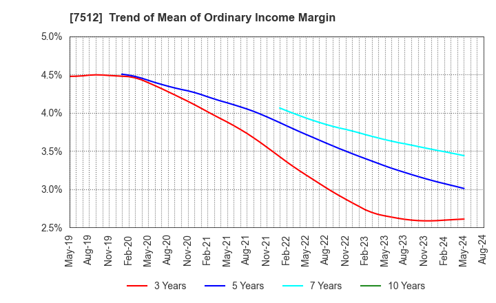 7512 Aeon Hokkaido Corporation: Trend of Mean of Ordinary Income Margin