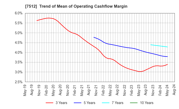 7512 Aeon Hokkaido Corporation: Trend of Mean of Operating Cashflow Margin