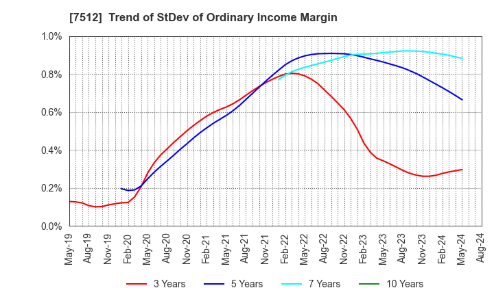 7512 Aeon Hokkaido Corporation: Trend of StDev of Ordinary Income Margin