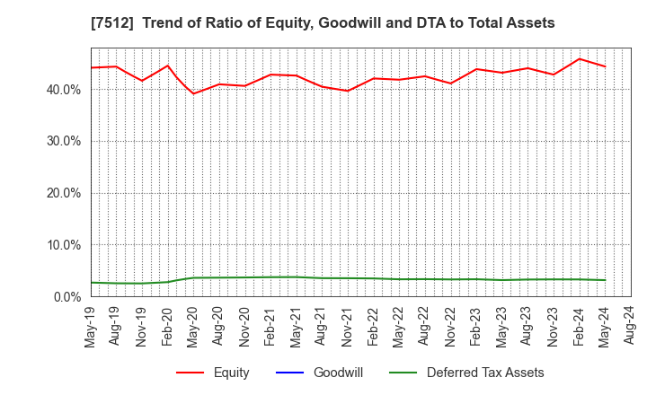 7512 Aeon Hokkaido Corporation: Trend of Ratio of Equity, Goodwill and DTA to Total Assets