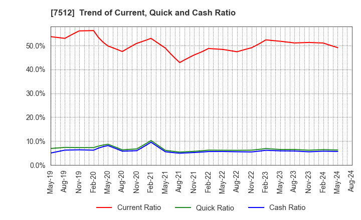 7512 Aeon Hokkaido Corporation: Trend of Current, Quick and Cash Ratio