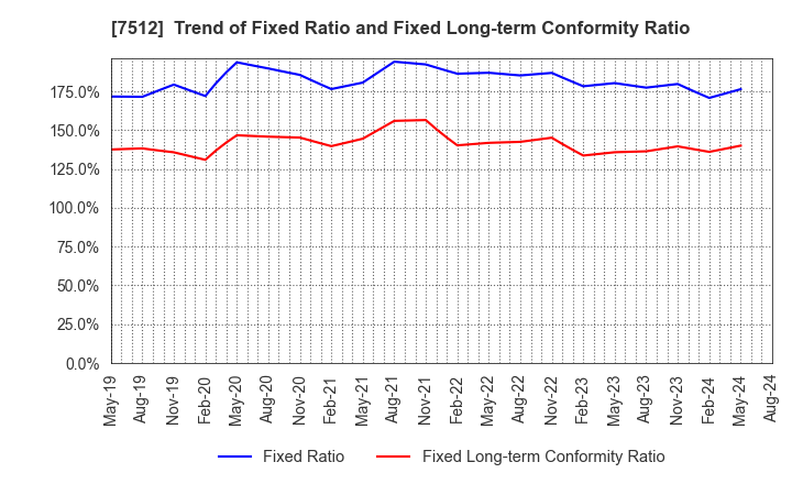 7512 Aeon Hokkaido Corporation: Trend of Fixed Ratio and Fixed Long-term Conformity Ratio