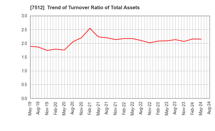 7512 Aeon Hokkaido Corporation: Trend of Turnover Ratio of Total Assets
