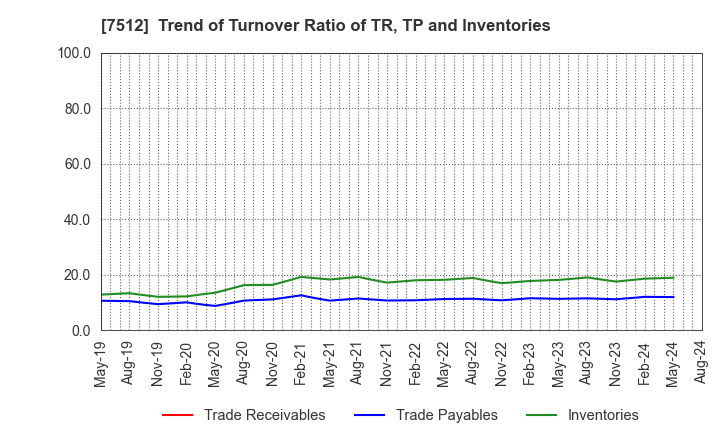 7512 Aeon Hokkaido Corporation: Trend of Turnover Ratio of TR, TP and Inventories