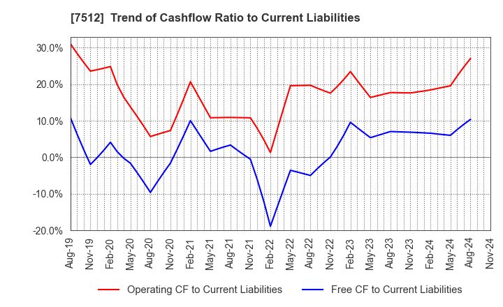 7512 Aeon Hokkaido Corporation: Trend of Cashflow Ratio to Current Liabilities