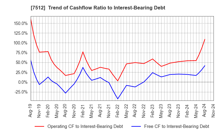 7512 Aeon Hokkaido Corporation: Trend of Cashflow Ratio to Interest-Bearing Debt