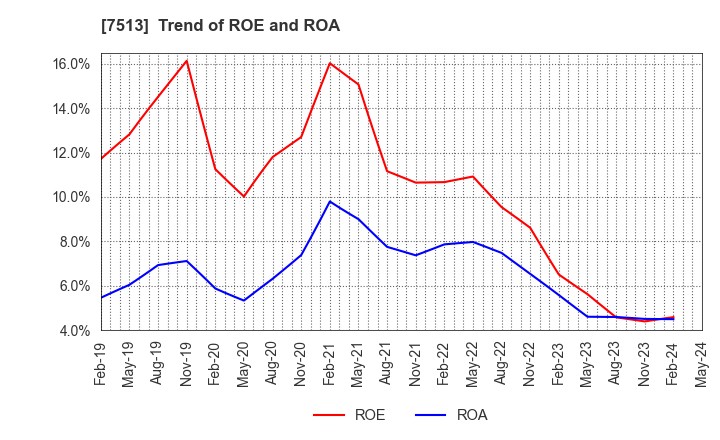 7513 Kojima Co.,Ltd.: Trend of ROE and ROA