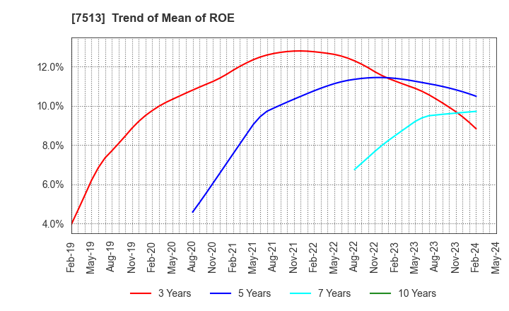 7513 Kojima Co.,Ltd.: Trend of Mean of ROE