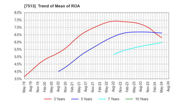7513 Kojima Co.,Ltd.: Trend of Mean of ROA