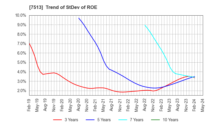 7513 Kojima Co.,Ltd.: Trend of StDev of ROE
