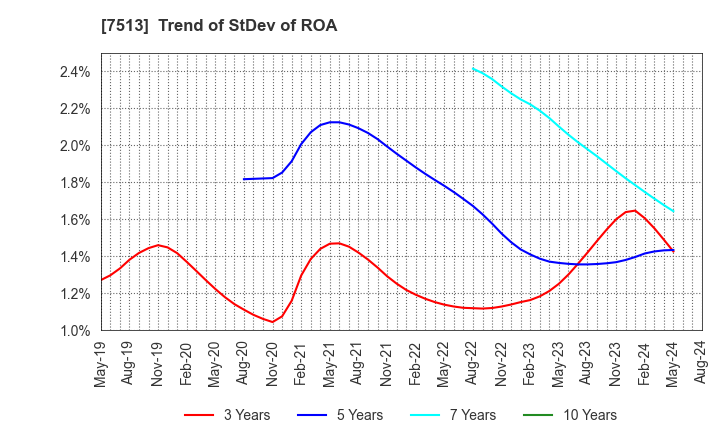 7513 Kojima Co.,Ltd.: Trend of StDev of ROA