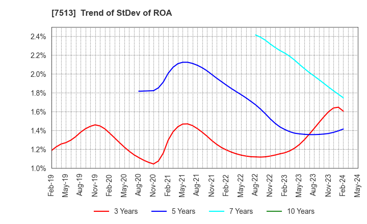 7513 Kojima Co.,Ltd.: Trend of StDev of ROA