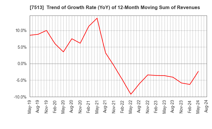 7513 Kojima Co.,Ltd.: Trend of Growth Rate (YoY) of 12-Month Moving Sum of Revenues