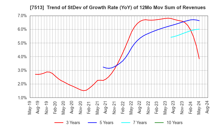 7513 Kojima Co.,Ltd.: Trend of StDev of Growth Rate (YoY) of 12Mo Mov Sum of Revenues