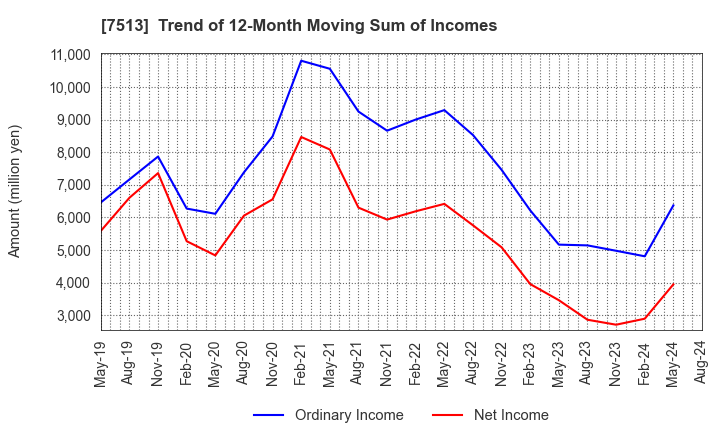 7513 Kojima Co.,Ltd.: Trend of 12-Month Moving Sum of Incomes