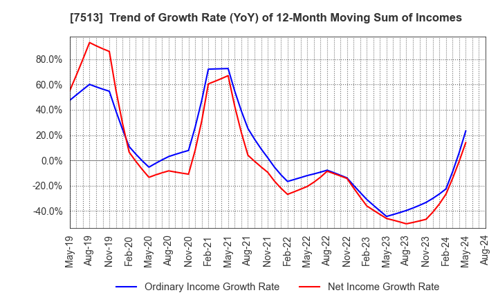 7513 Kojima Co.,Ltd.: Trend of Growth Rate (YoY) of 12-Month Moving Sum of Incomes