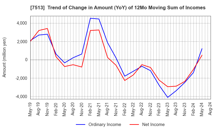 7513 Kojima Co.,Ltd.: Trend of Change in Amount (YoY) of 12Mo Moving Sum of Incomes