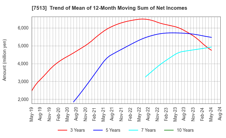 7513 Kojima Co.,Ltd.: Trend of Mean of 12-Month Moving Sum of Net Incomes