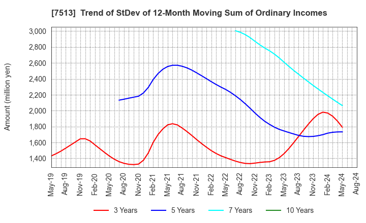 7513 Kojima Co.,Ltd.: Trend of StDev of 12-Month Moving Sum of Ordinary Incomes