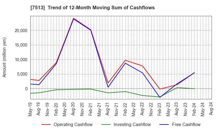 7513 Kojima Co.,Ltd.: Trend of 12-Month Moving Sum of Cashflows