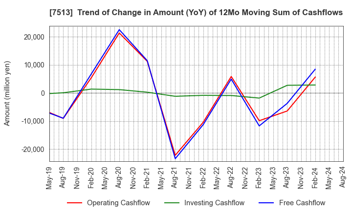 7513 Kojima Co.,Ltd.: Trend of Change in Amount (YoY) of 12Mo Moving Sum of Cashflows