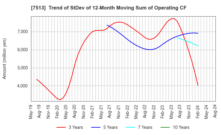 7513 Kojima Co.,Ltd.: Trend of StDev of 12-Month Moving Sum of Operating CF