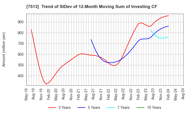 7513 Kojima Co.,Ltd.: Trend of StDev of 12-Month Moving Sum of Investing CF