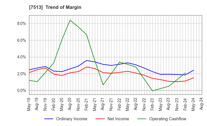 7513 Kojima Co.,Ltd.: Trend of Margin