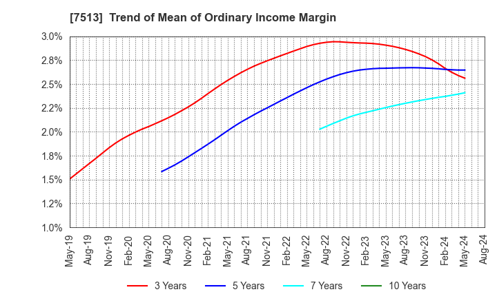 7513 Kojima Co.,Ltd.: Trend of Mean of Ordinary Income Margin