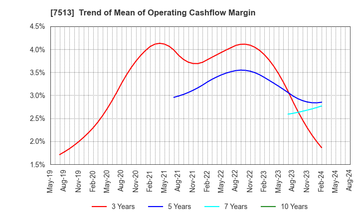 7513 Kojima Co.,Ltd.: Trend of Mean of Operating Cashflow Margin