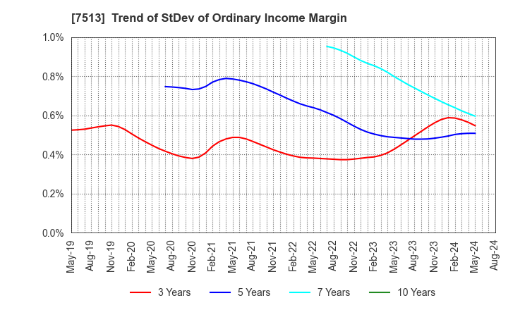 7513 Kojima Co.,Ltd.: Trend of StDev of Ordinary Income Margin