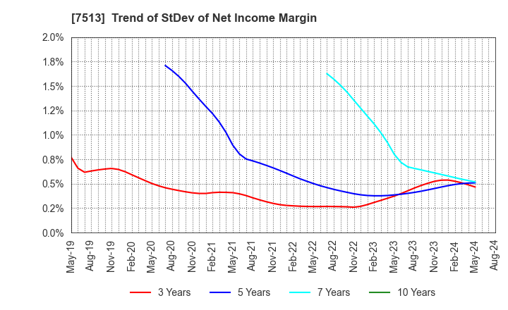 7513 Kojima Co.,Ltd.: Trend of StDev of Net Income Margin