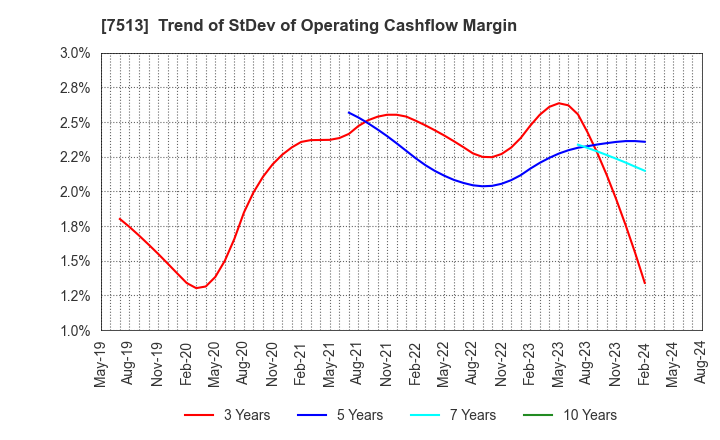 7513 Kojima Co.,Ltd.: Trend of StDev of Operating Cashflow Margin