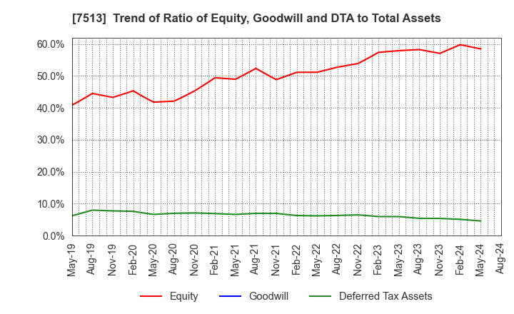 7513 Kojima Co.,Ltd.: Trend of Ratio of Equity, Goodwill and DTA to Total Assets