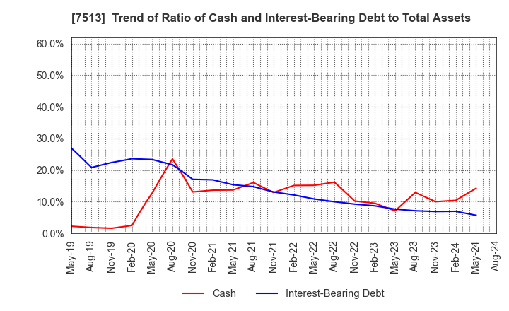 7513 Kojima Co.,Ltd.: Trend of Ratio of Cash and Interest-Bearing Debt to Total Assets