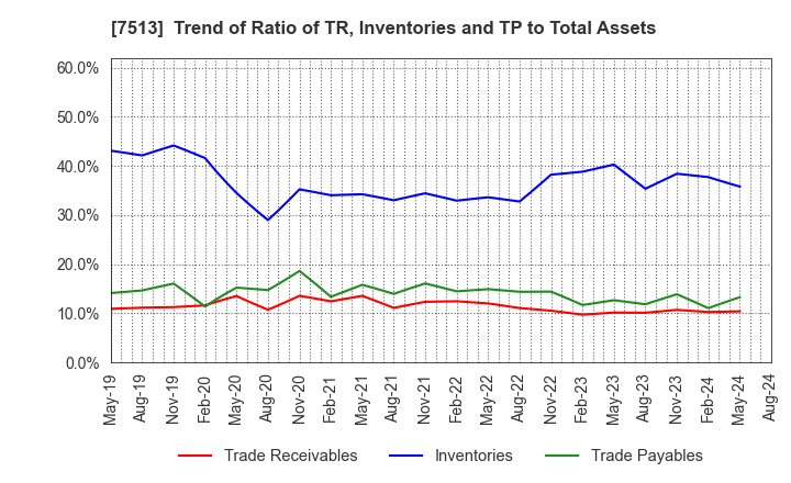 7513 Kojima Co.,Ltd.: Trend of Ratio of TR, Inventories and TP to Total Assets