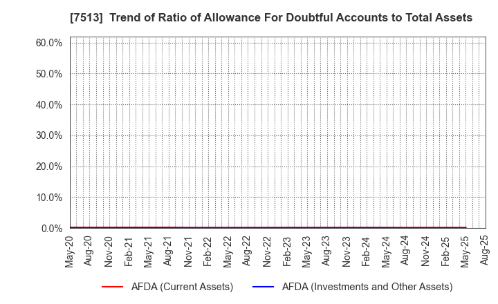 7513 Kojima Co.,Ltd.: Trend of Ratio of Allowance For Doubtful Accounts to Total Assets